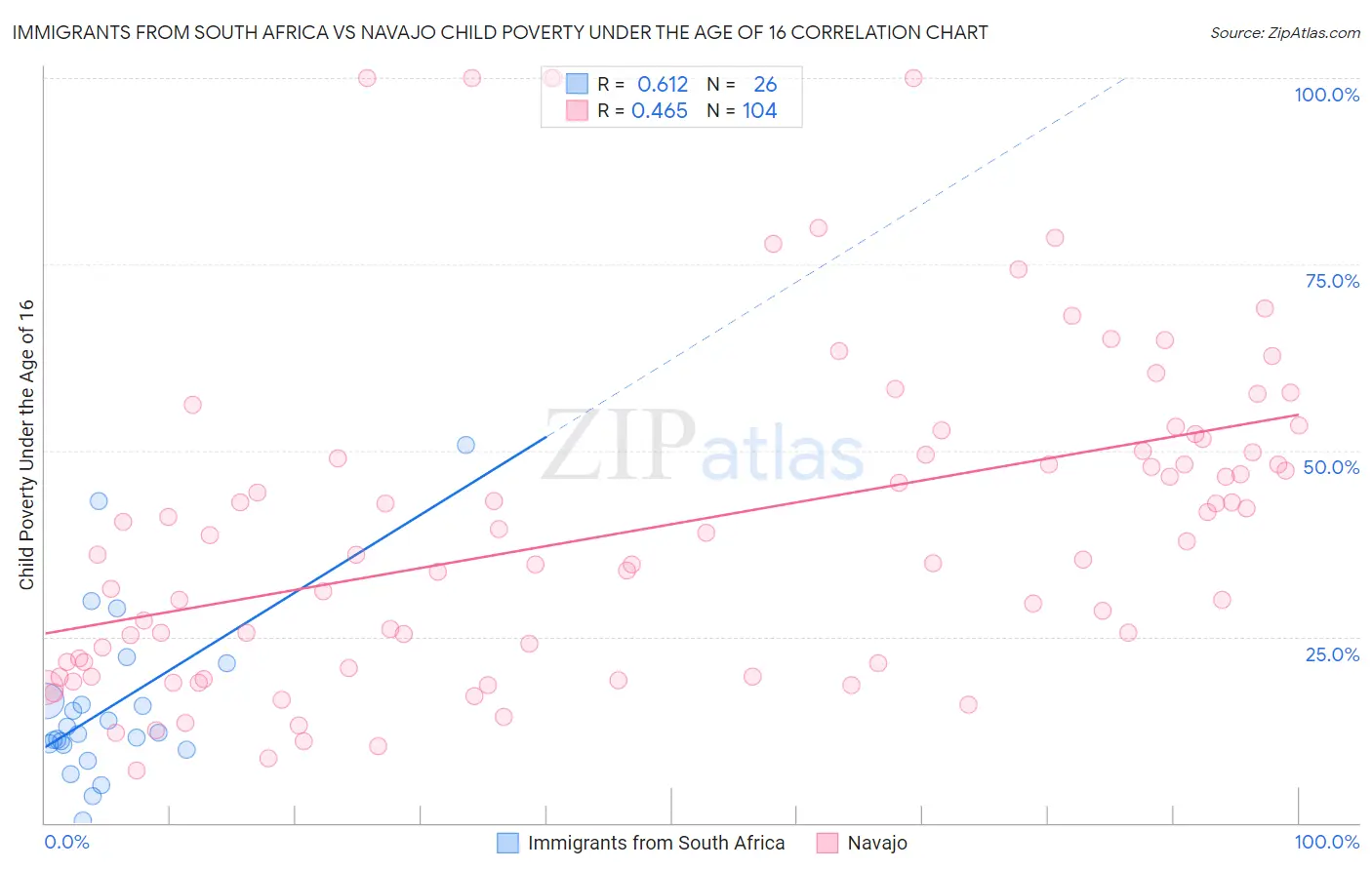 Immigrants from South Africa vs Navajo Child Poverty Under the Age of 16