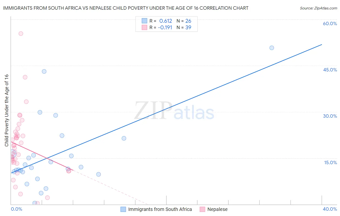 Immigrants from South Africa vs Nepalese Child Poverty Under the Age of 16