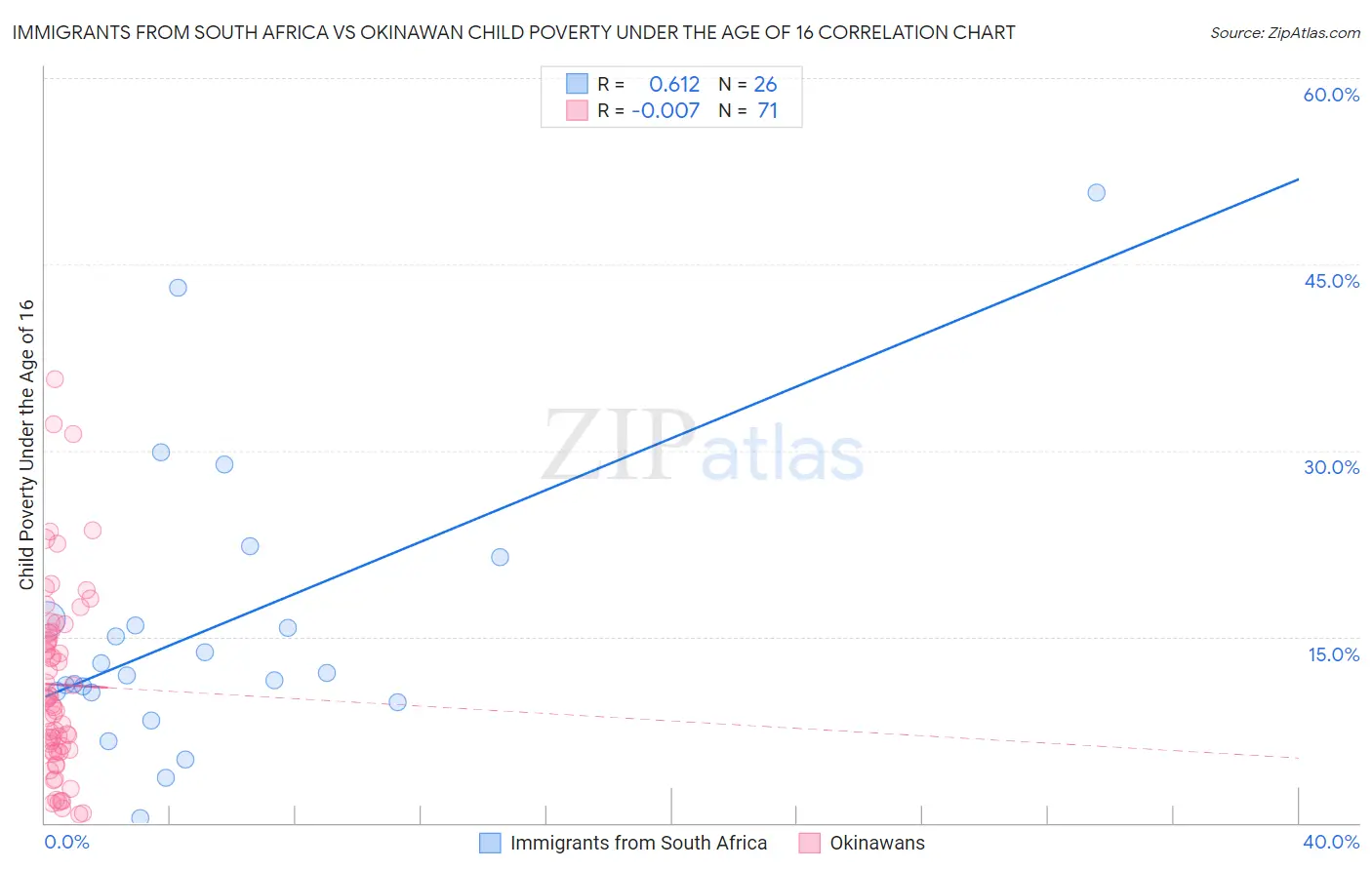 Immigrants from South Africa vs Okinawan Child Poverty Under the Age of 16