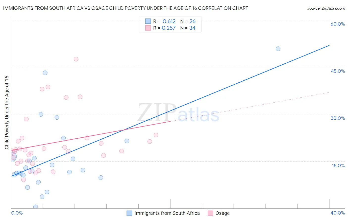 Immigrants from South Africa vs Osage Child Poverty Under the Age of 16