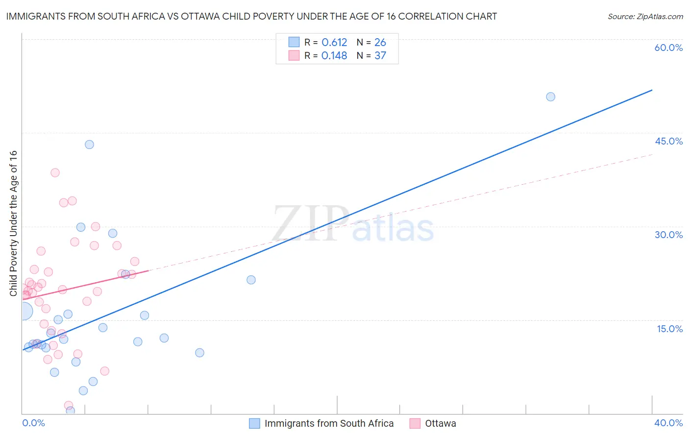 Immigrants from South Africa vs Ottawa Child Poverty Under the Age of 16