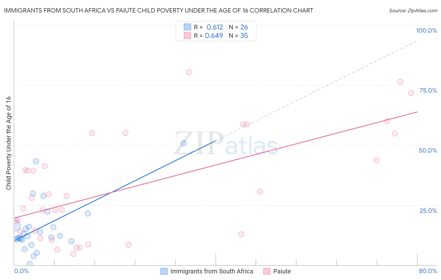 Immigrants from South Africa vs Paiute Child Poverty Under the Age of 16