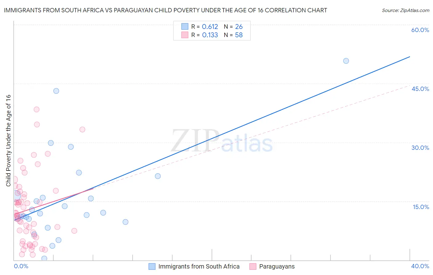 Immigrants from South Africa vs Paraguayan Child Poverty Under the Age of 16