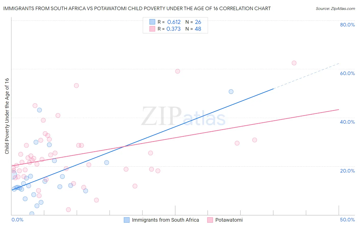 Immigrants from South Africa vs Potawatomi Child Poverty Under the Age of 16