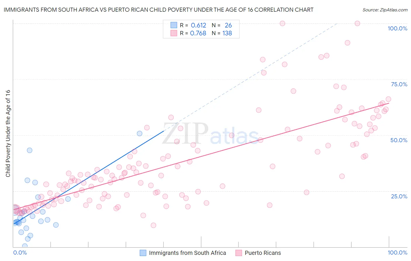 Immigrants from South Africa vs Puerto Rican Child Poverty Under the Age of 16
