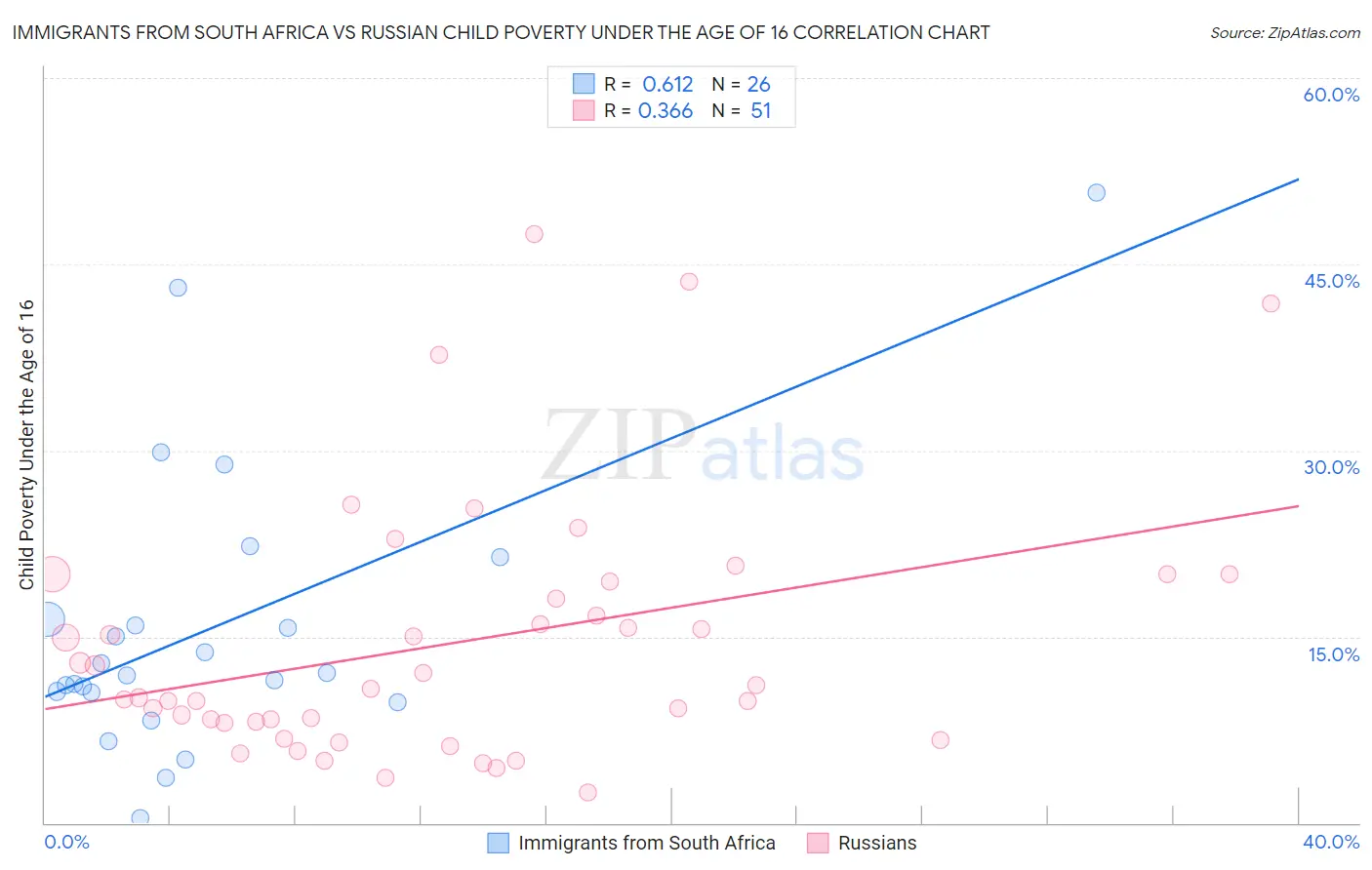 Immigrants from South Africa vs Russian Child Poverty Under the Age of 16