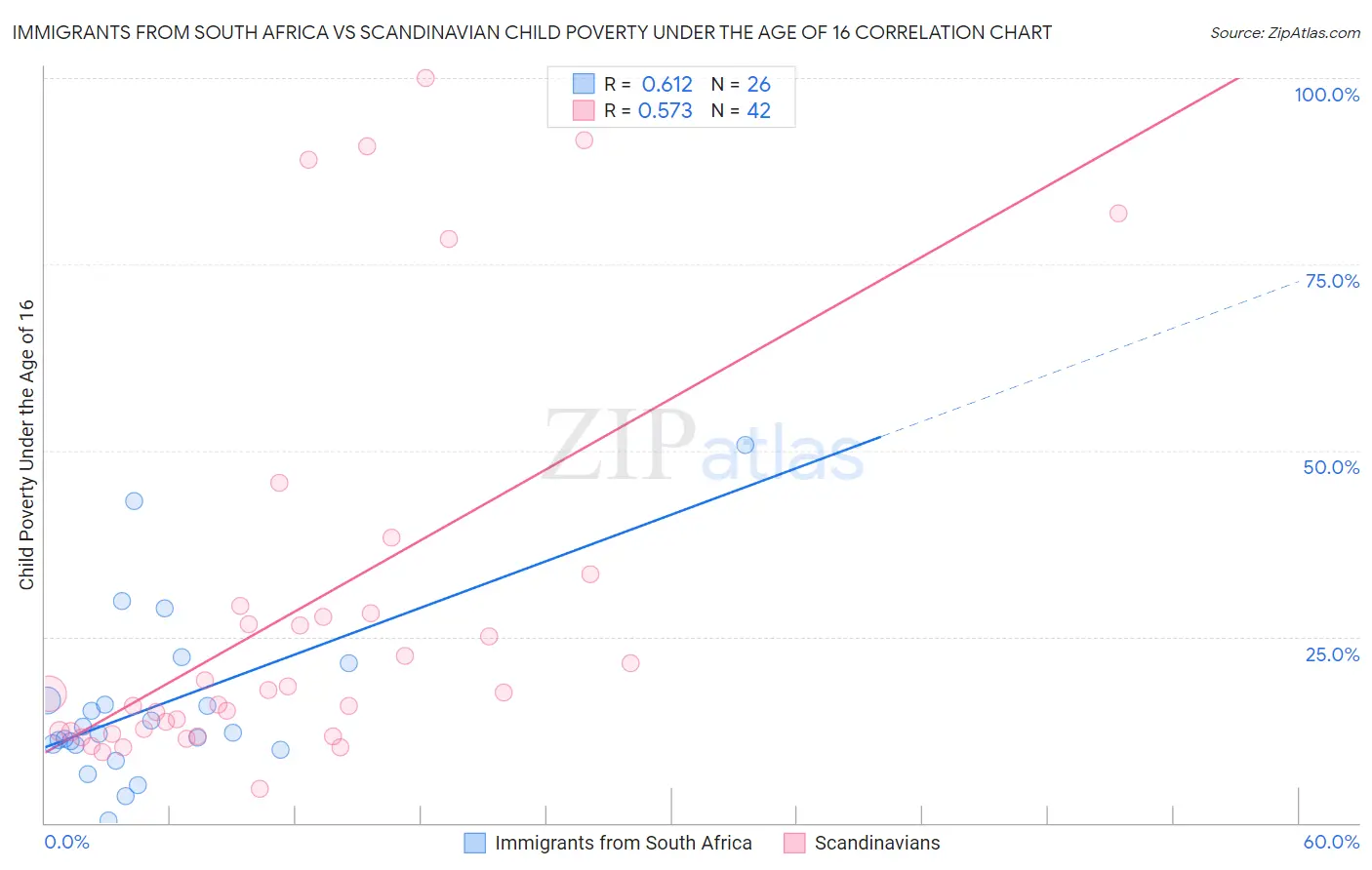 Immigrants from South Africa vs Scandinavian Child Poverty Under the Age of 16