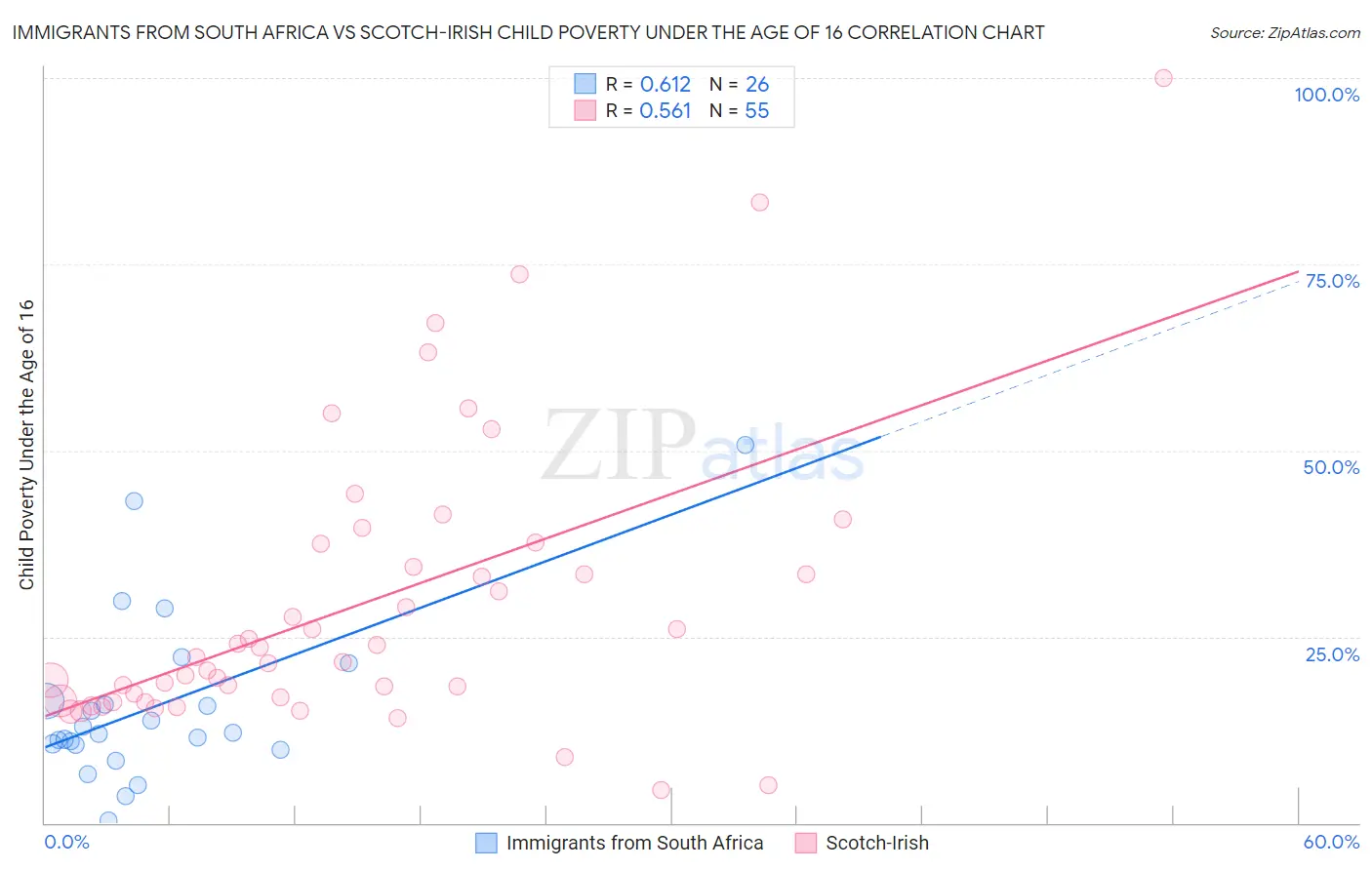 Immigrants from South Africa vs Scotch-Irish Child Poverty Under the Age of 16