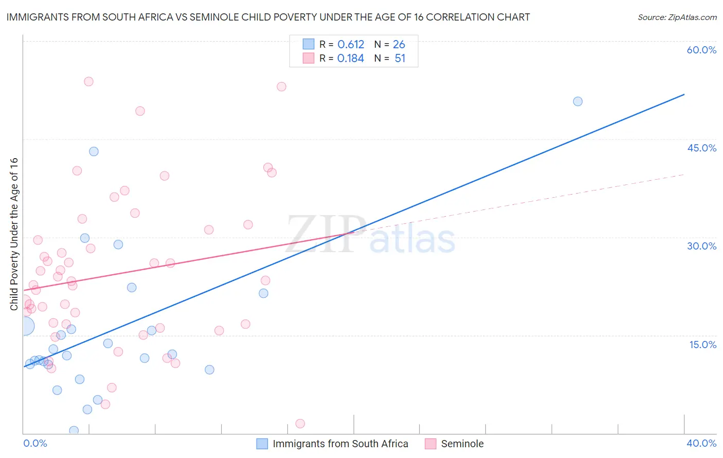 Immigrants from South Africa vs Seminole Child Poverty Under the Age of 16