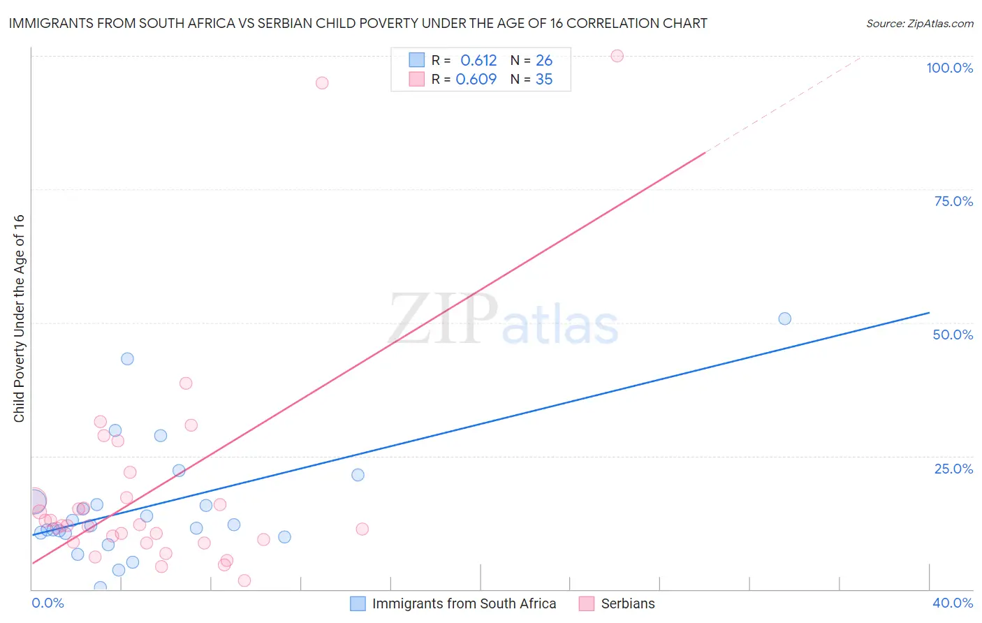 Immigrants from South Africa vs Serbian Child Poverty Under the Age of 16