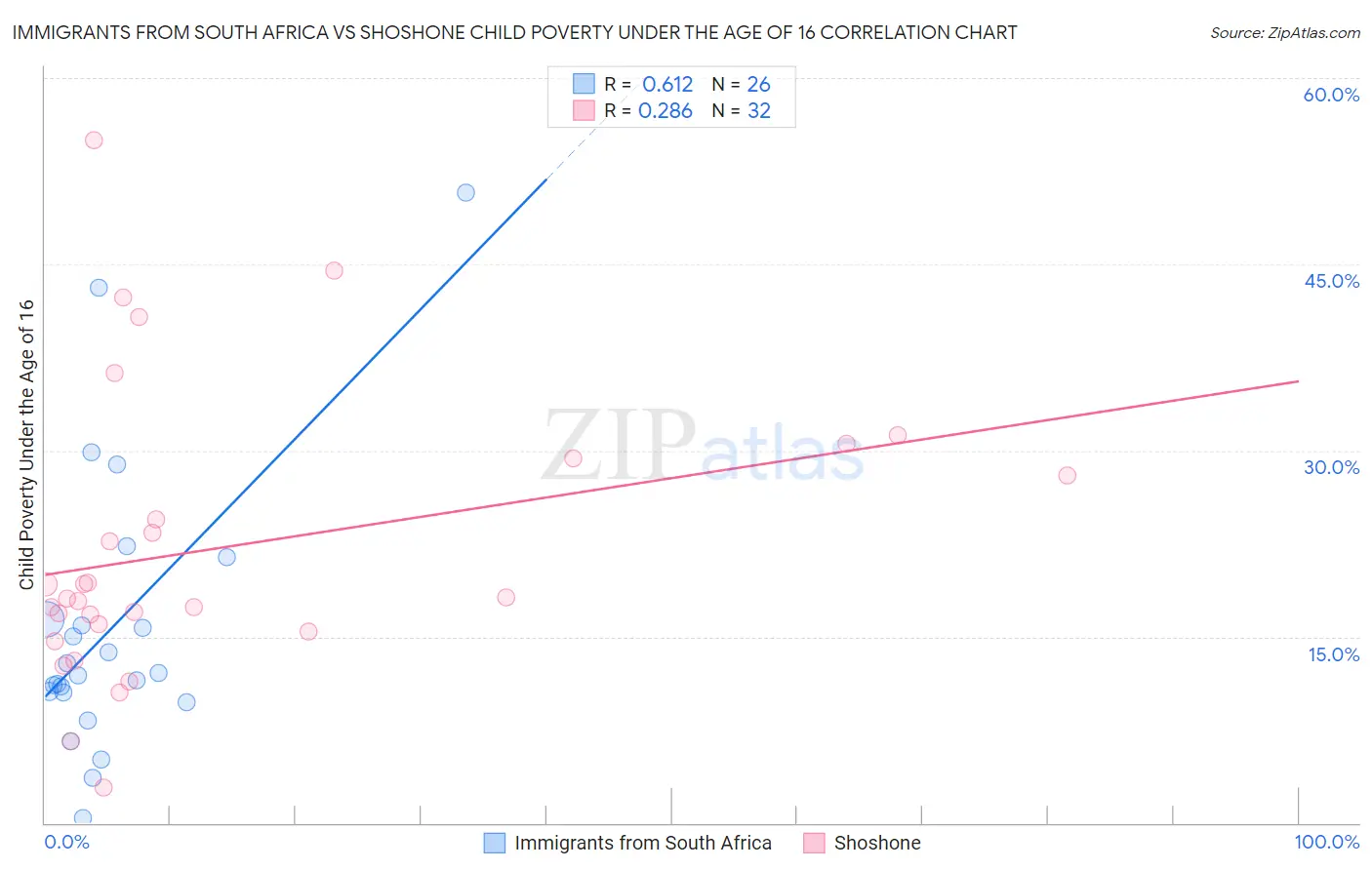 Immigrants from South Africa vs Shoshone Child Poverty Under the Age of 16