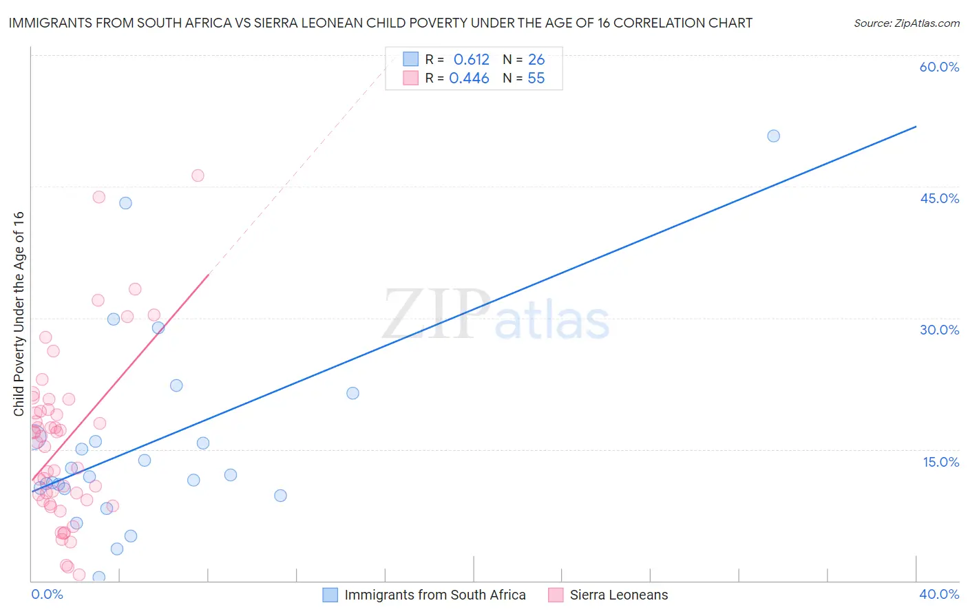 Immigrants from South Africa vs Sierra Leonean Child Poverty Under the Age of 16