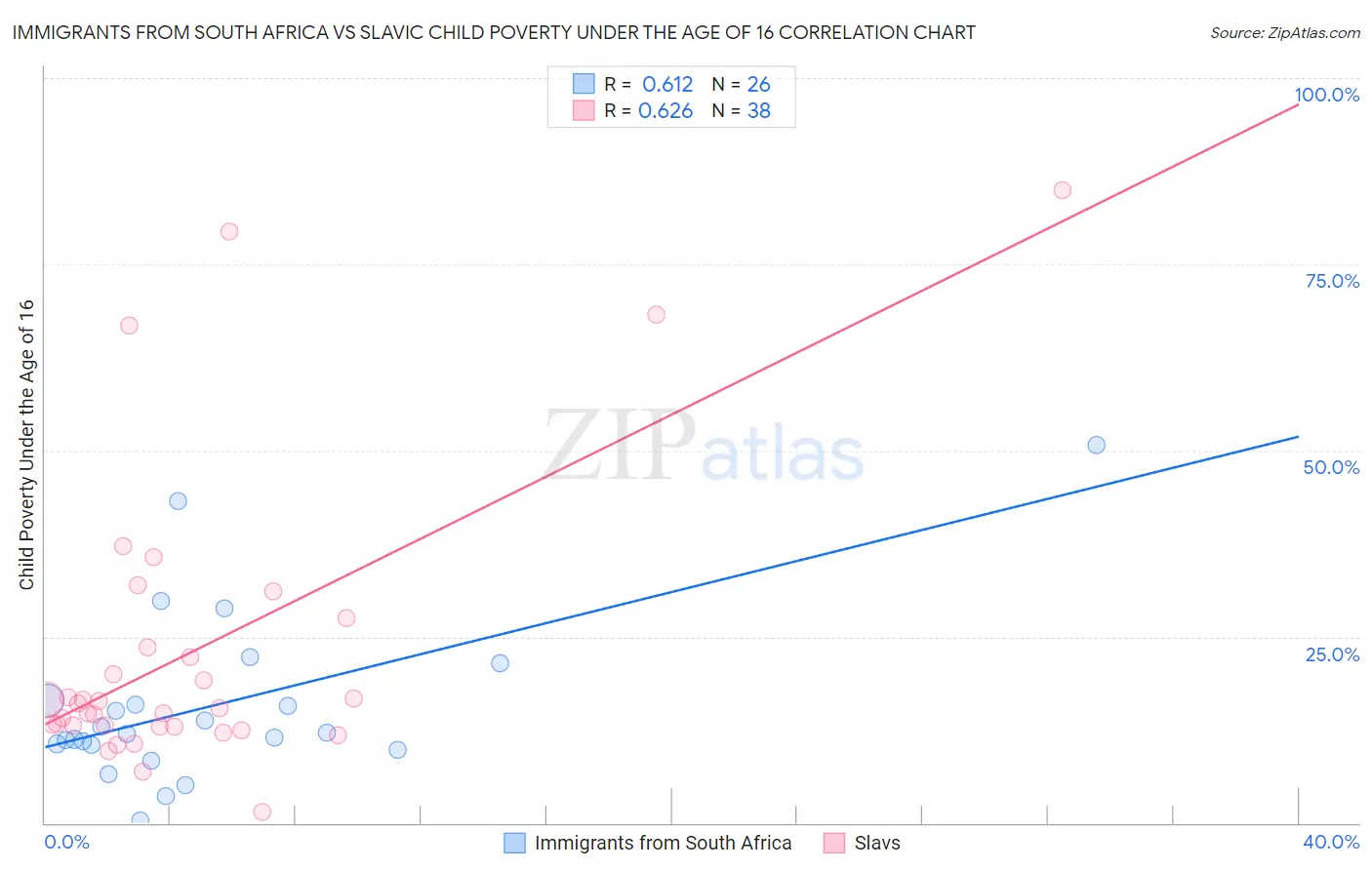 Immigrants from South Africa vs Slavic Child Poverty Under the Age of 16