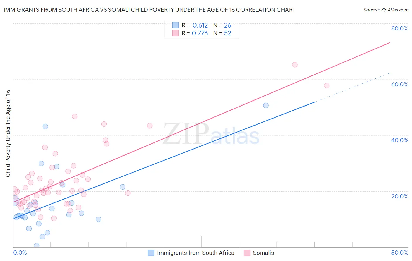 Immigrants from South Africa vs Somali Child Poverty Under the Age of 16