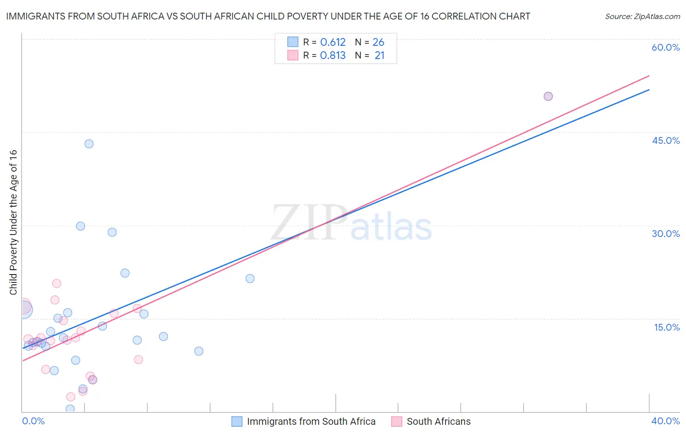 Immigrants from South Africa vs South African Child Poverty Under the Age of 16