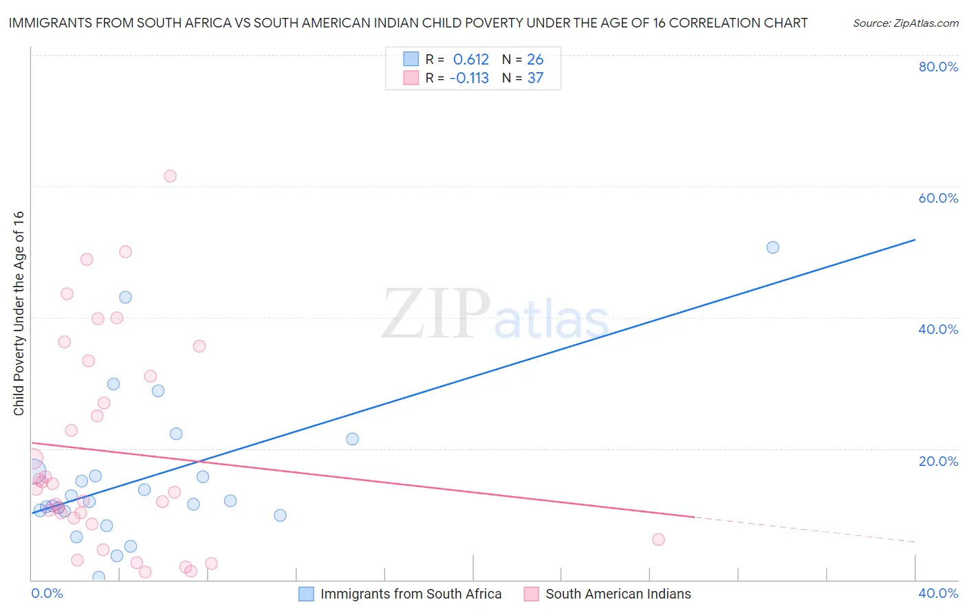 Immigrants from South Africa vs South American Indian Child Poverty Under the Age of 16