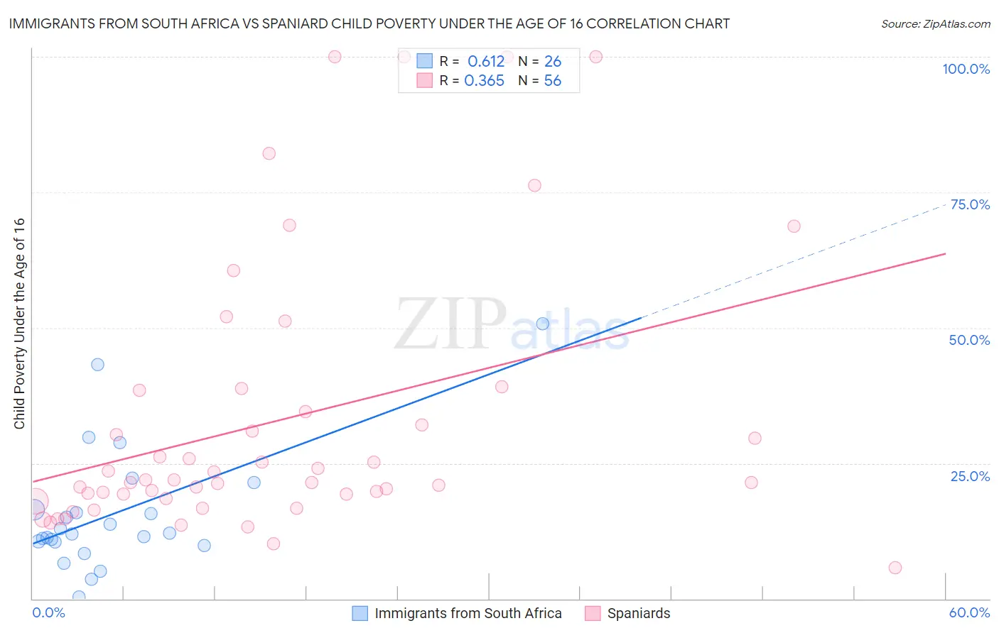 Immigrants from South Africa vs Spaniard Child Poverty Under the Age of 16