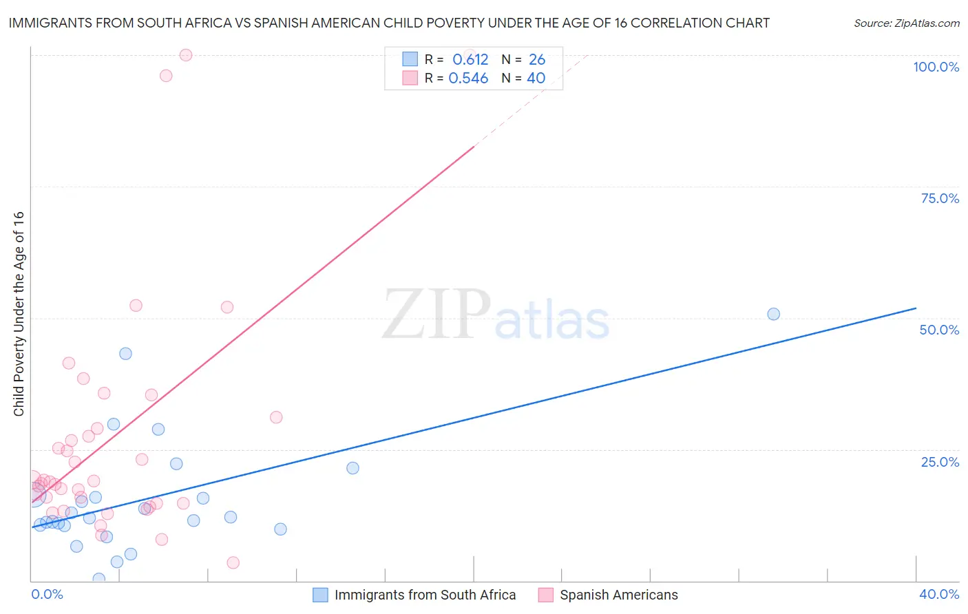 Immigrants from South Africa vs Spanish American Child Poverty Under the Age of 16