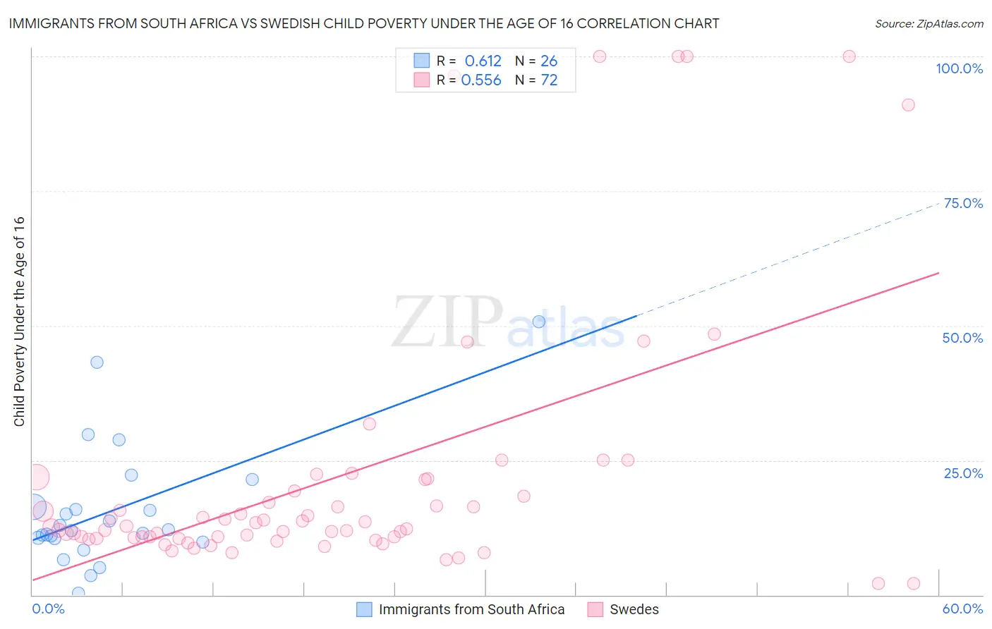 Immigrants from South Africa vs Swedish Child Poverty Under the Age of 16