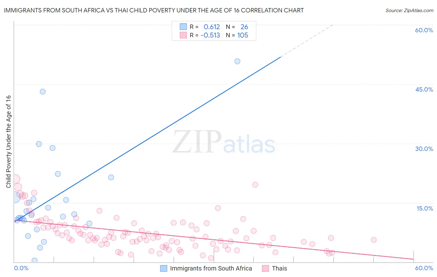 Immigrants from South Africa vs Thai Child Poverty Under the Age of 16