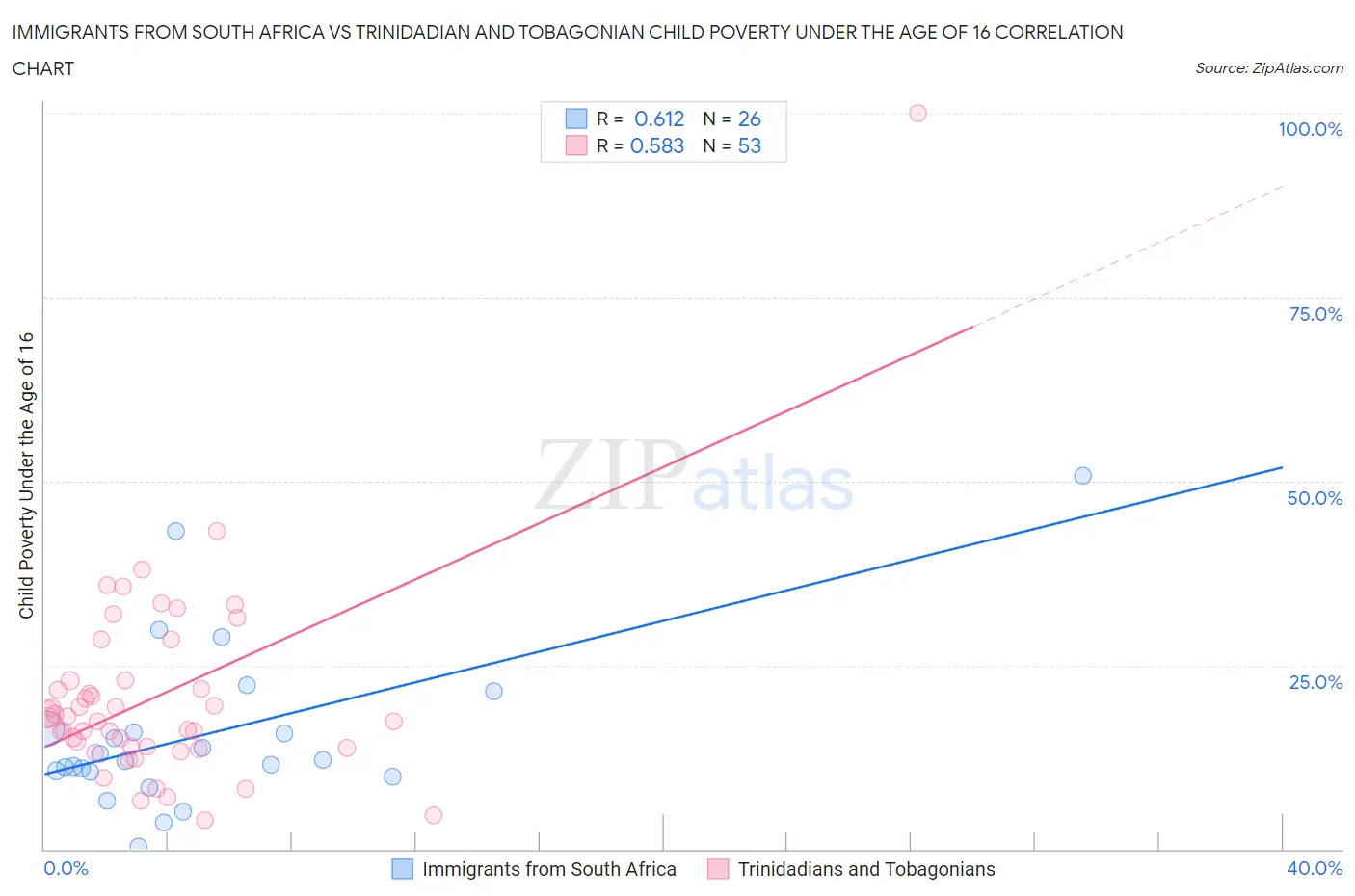 Immigrants from South Africa vs Trinidadian and Tobagonian Child Poverty Under the Age of 16
