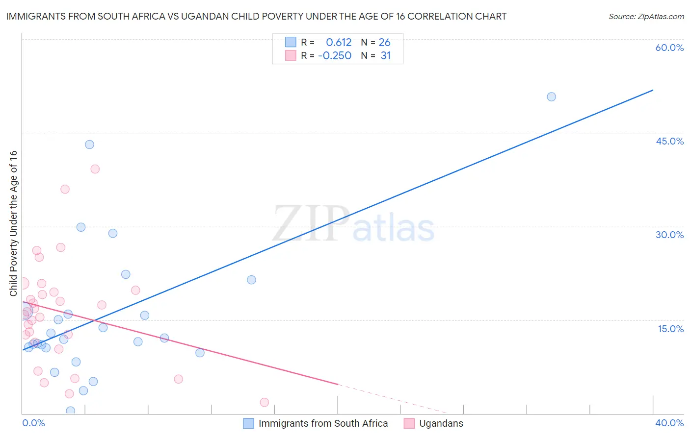 Immigrants from South Africa vs Ugandan Child Poverty Under the Age of 16