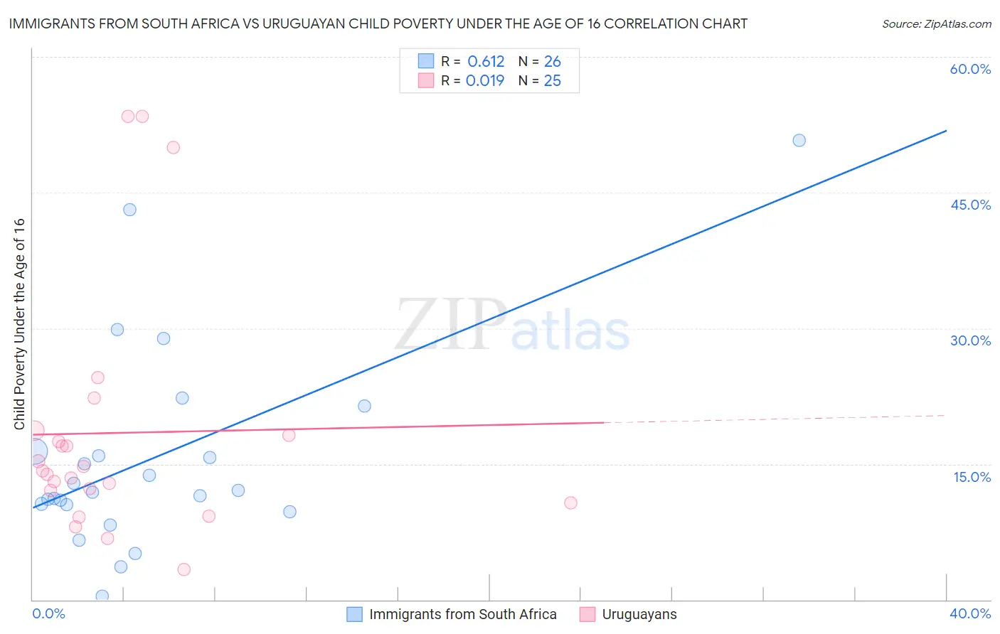 Immigrants from South Africa vs Uruguayan Child Poverty Under the Age of 16