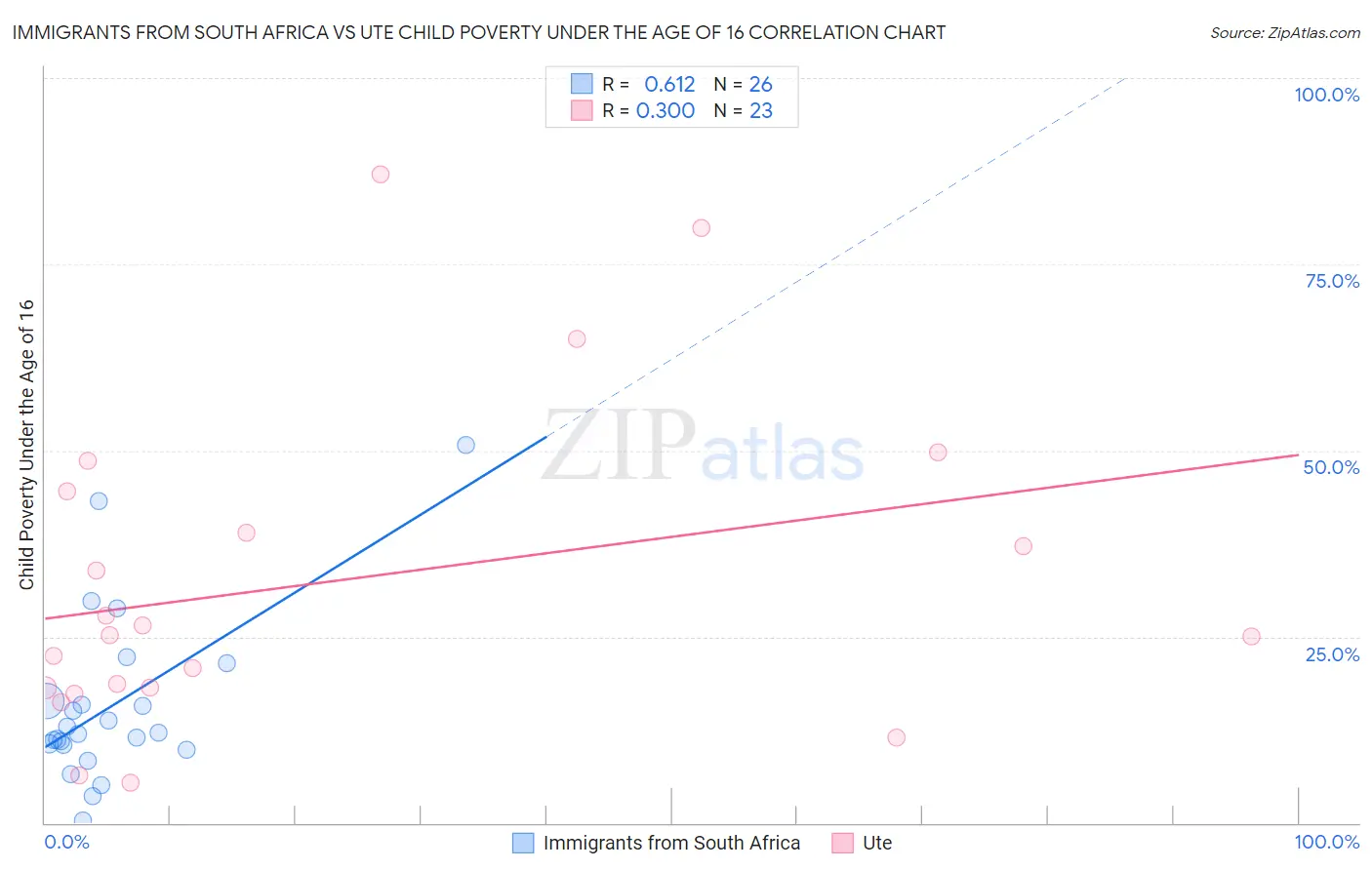 Immigrants from South Africa vs Ute Child Poverty Under the Age of 16
