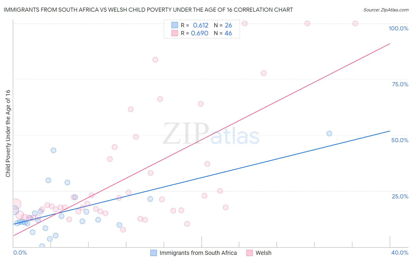 Immigrants from South Africa vs Welsh Child Poverty Under the Age of 16