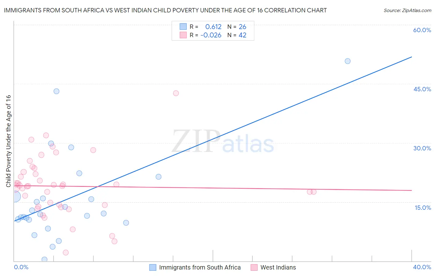 Immigrants from South Africa vs West Indian Child Poverty Under the Age of 16