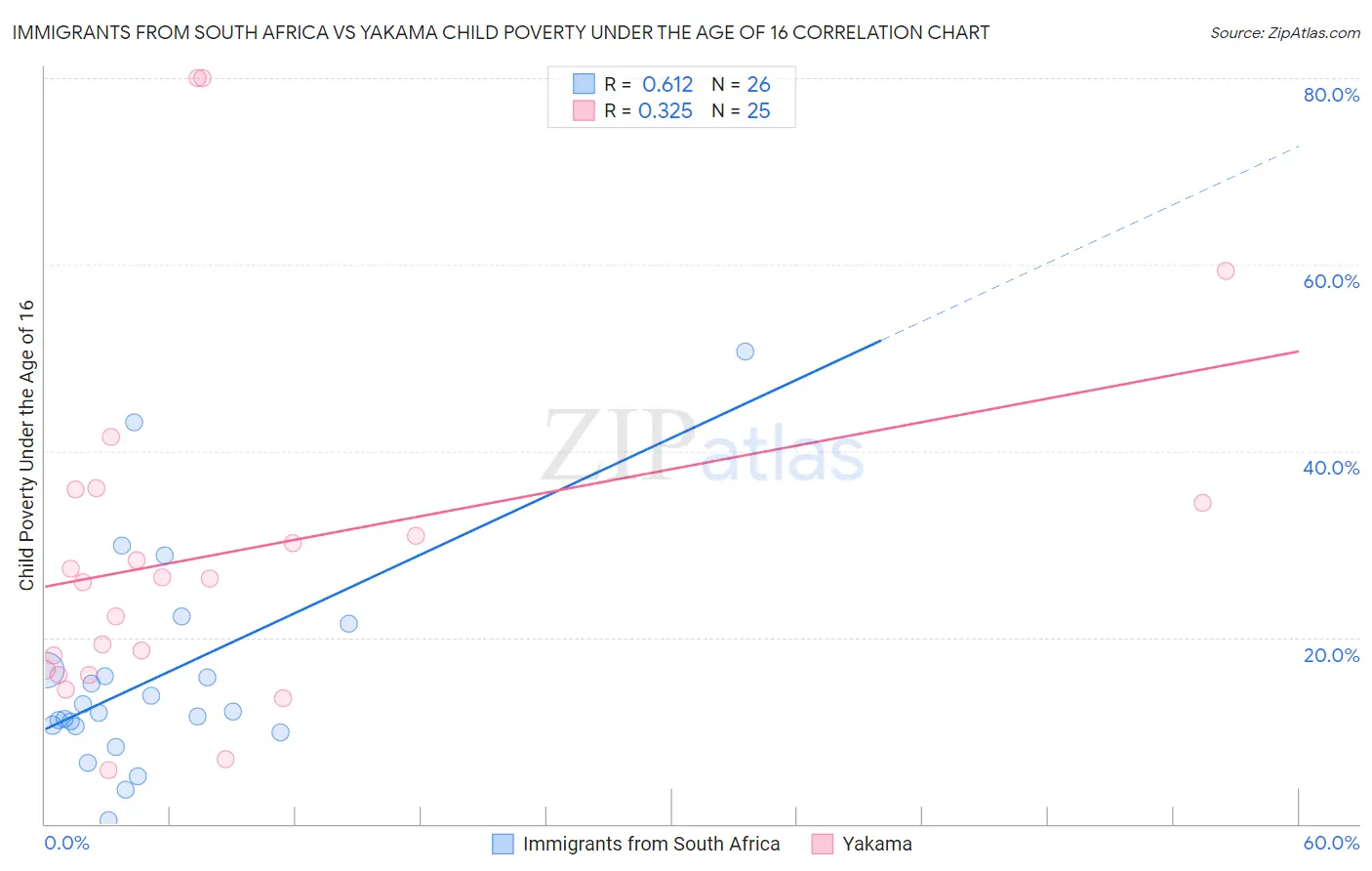 Immigrants from South Africa vs Yakama Child Poverty Under the Age of 16
