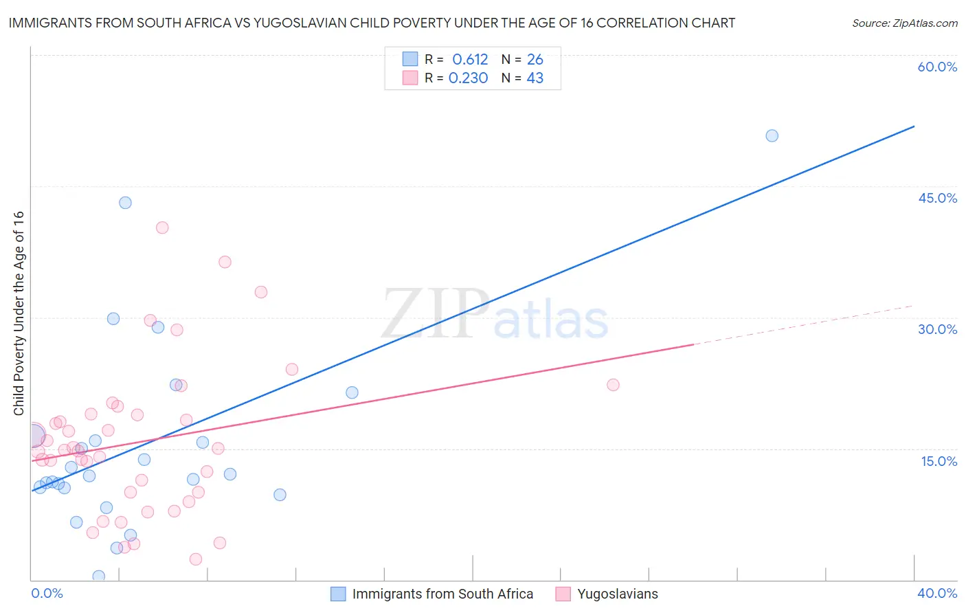 Immigrants from South Africa vs Yugoslavian Child Poverty Under the Age of 16