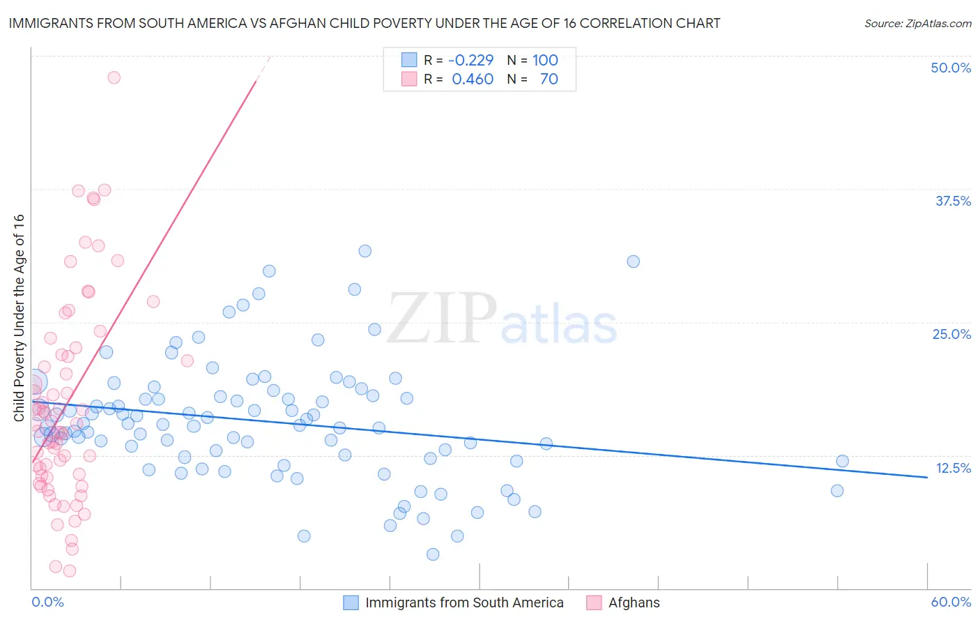 Immigrants from South America vs Afghan Child Poverty Under the Age of 16