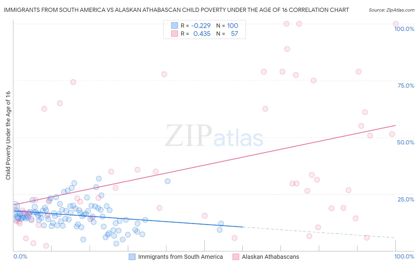 Immigrants from South America vs Alaskan Athabascan Child Poverty Under the Age of 16