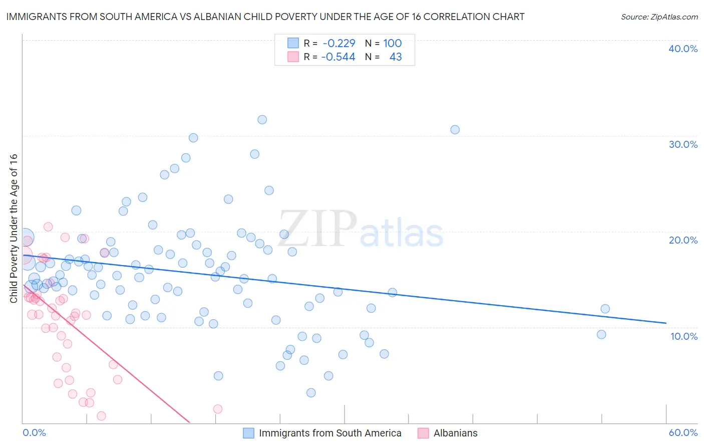Immigrants from South America vs Albanian Child Poverty Under the Age of 16