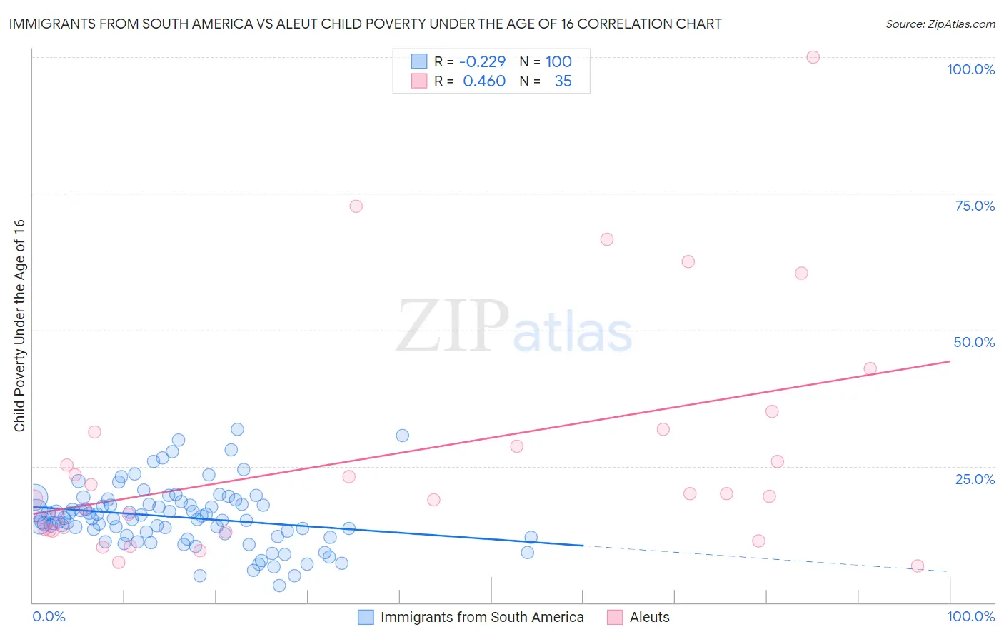 Immigrants from South America vs Aleut Child Poverty Under the Age of 16