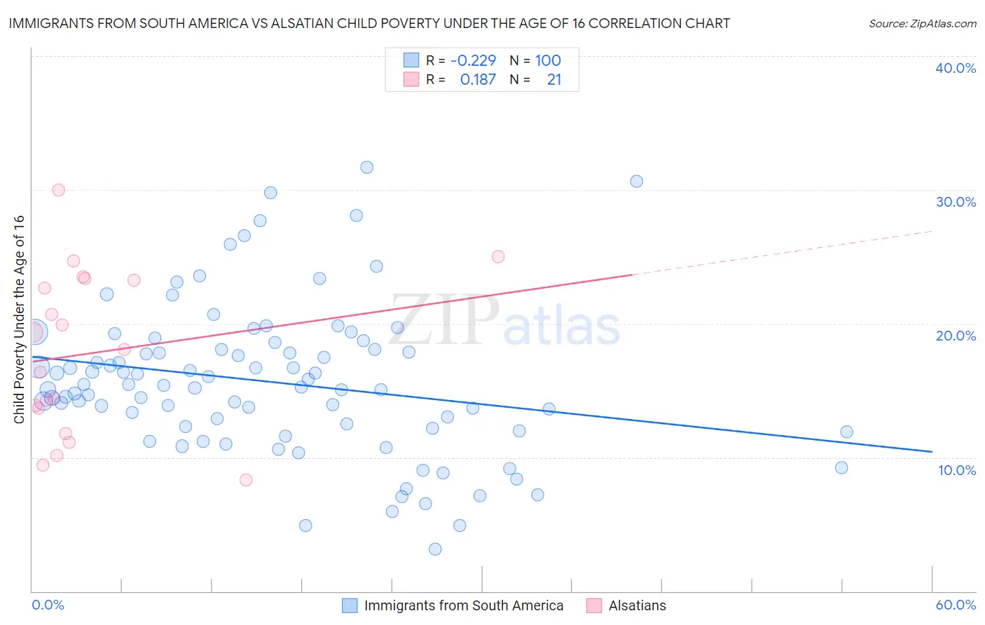 Immigrants from South America vs Alsatian Child Poverty Under the Age of 16