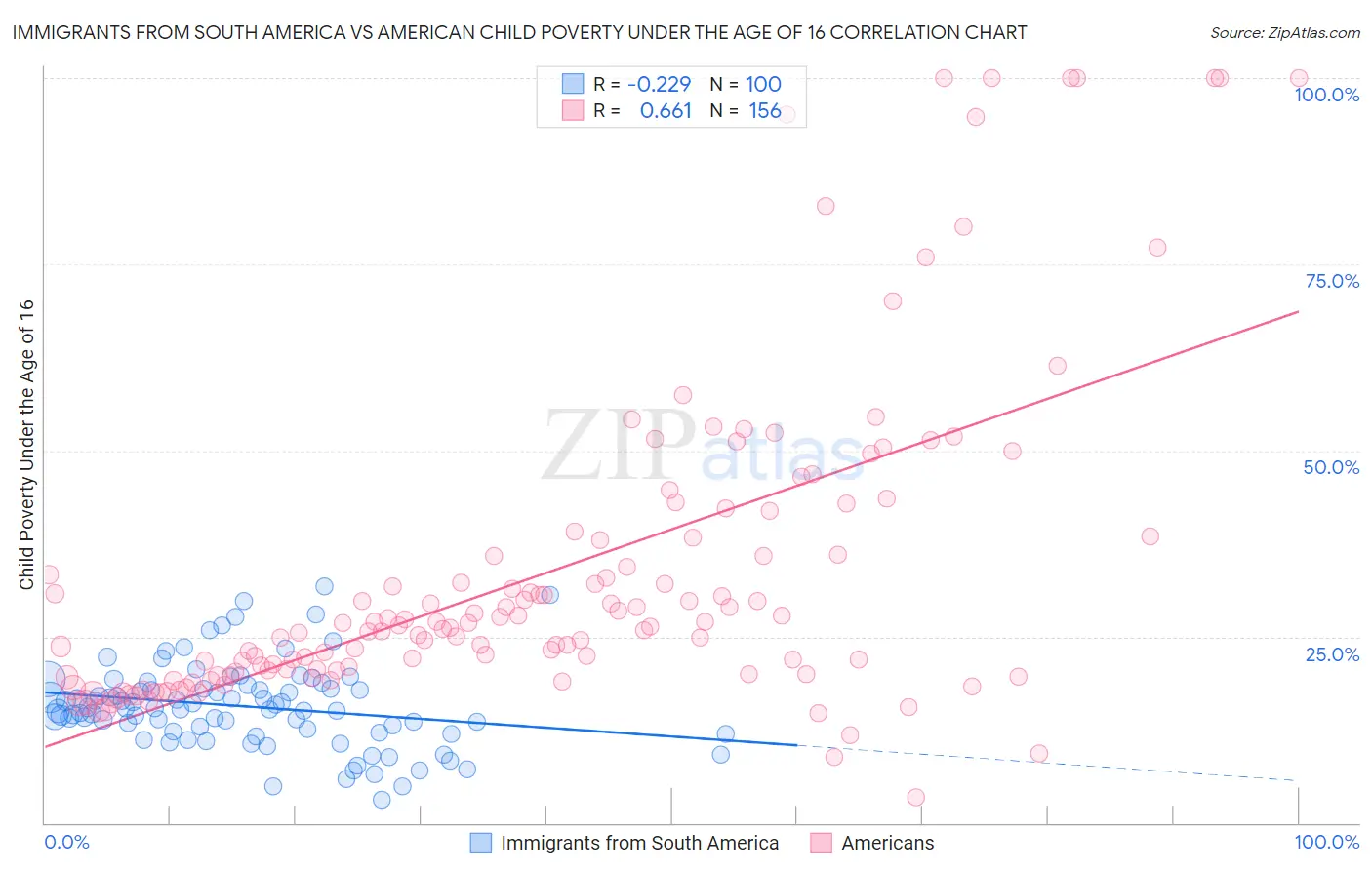 Immigrants from South America vs American Child Poverty Under the Age of 16