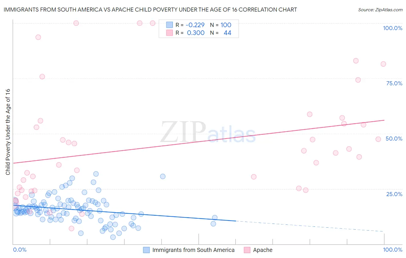 Immigrants from South America vs Apache Child Poverty Under the Age of 16