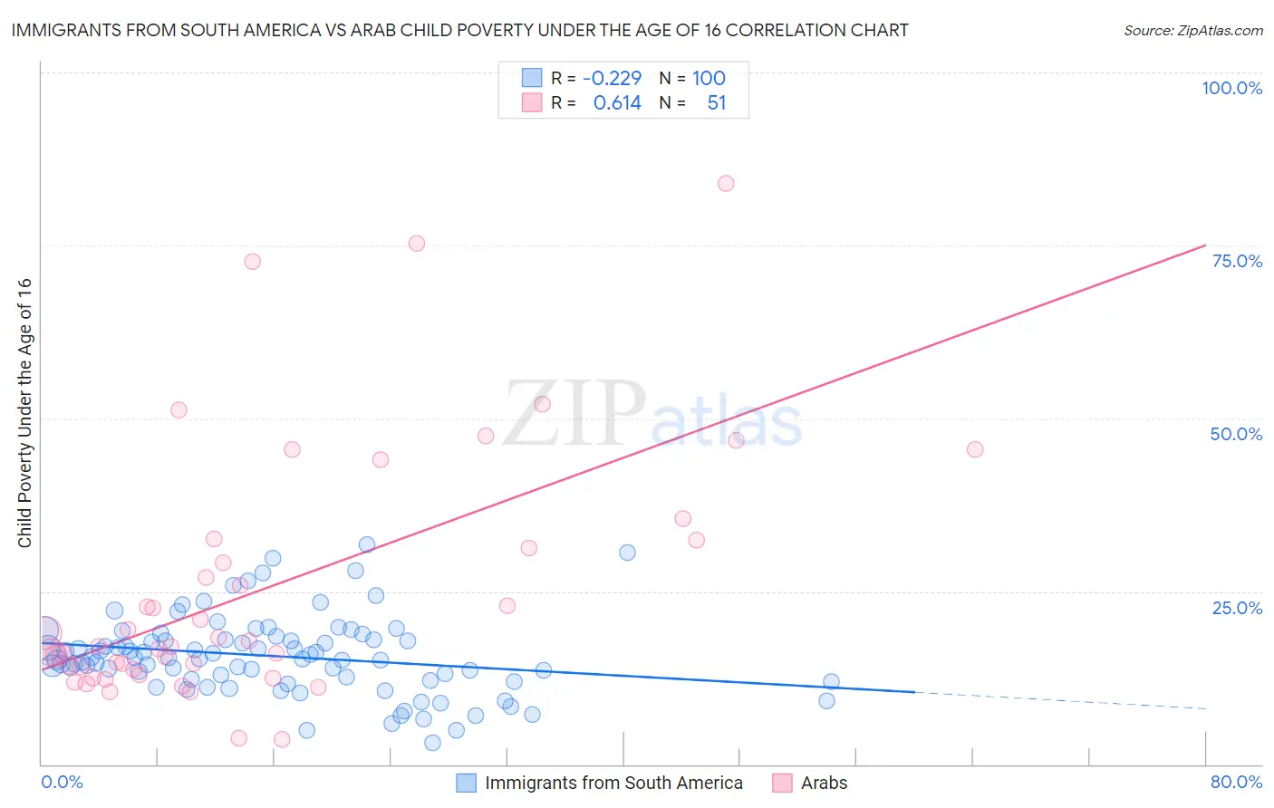 Immigrants from South America vs Arab Child Poverty Under the Age of 16