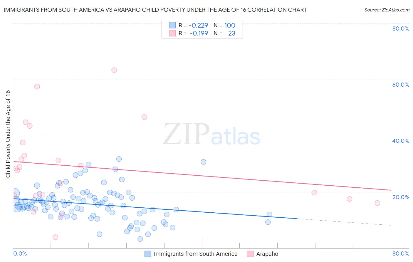 Immigrants from South America vs Arapaho Child Poverty Under the Age of 16