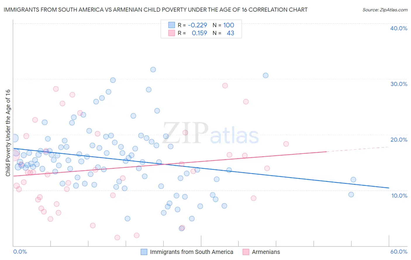 Immigrants from South America vs Armenian Child Poverty Under the Age of 16