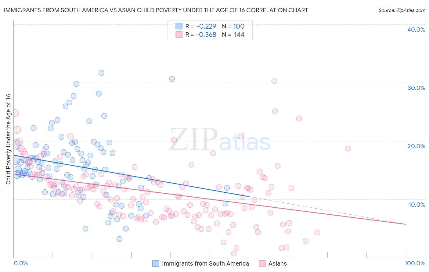 Immigrants from South America vs Asian Child Poverty Under the Age of 16