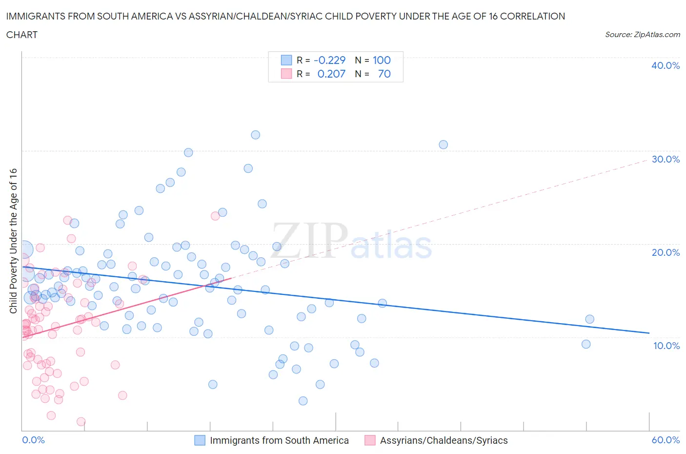 Immigrants from South America vs Assyrian/Chaldean/Syriac Child Poverty Under the Age of 16