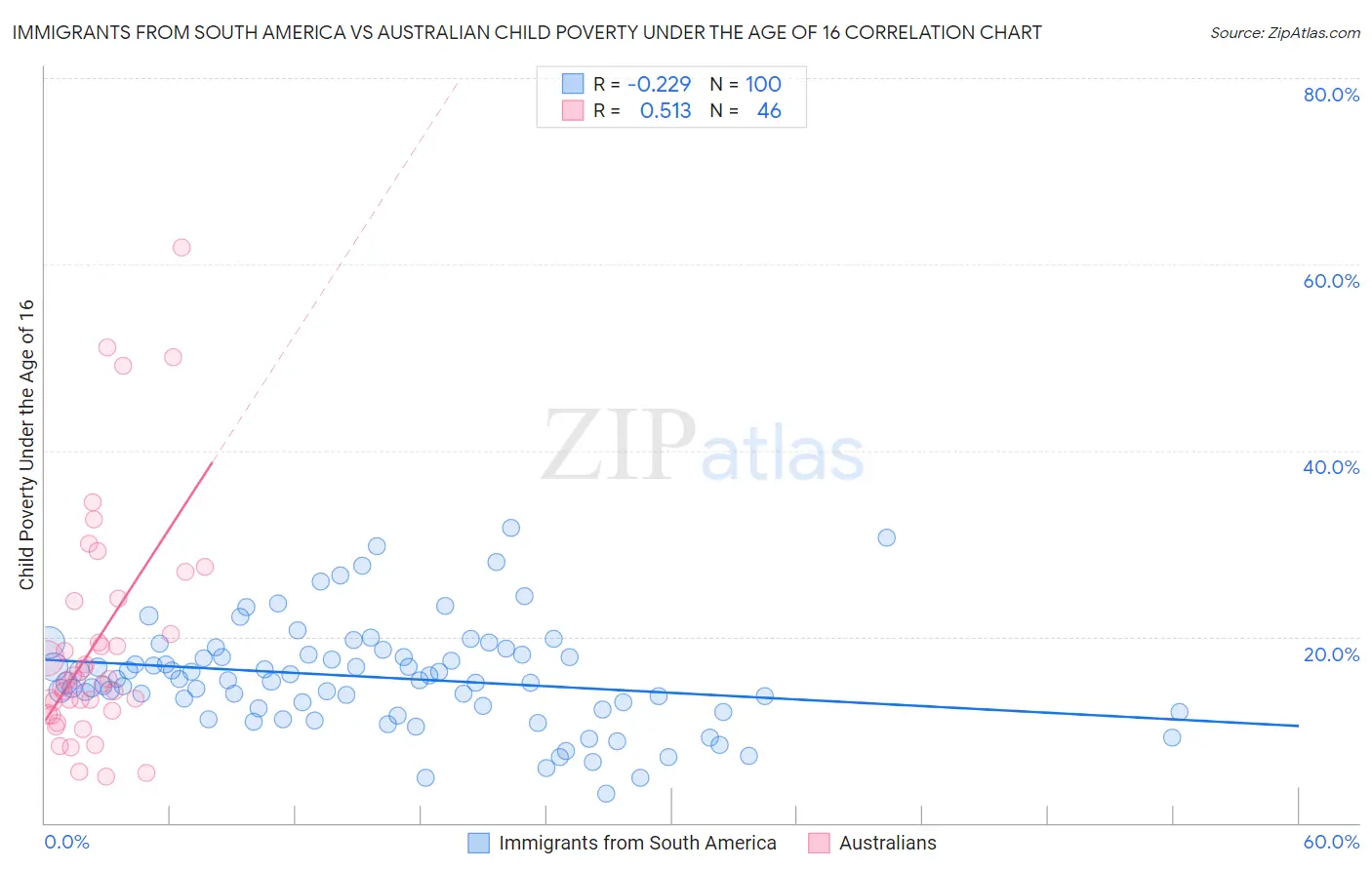 Immigrants from South America vs Australian Child Poverty Under the Age of 16