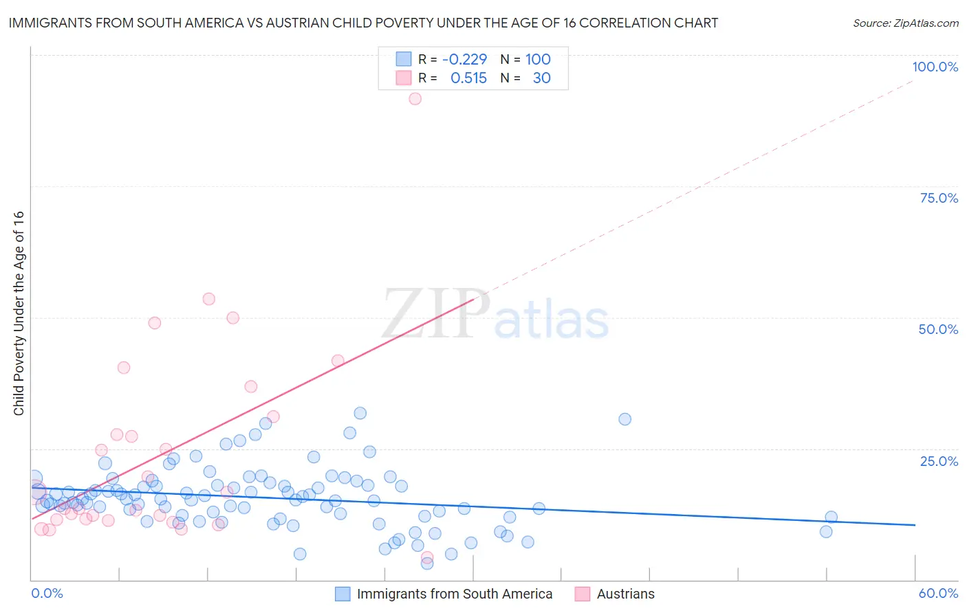 Immigrants from South America vs Austrian Child Poverty Under the Age of 16