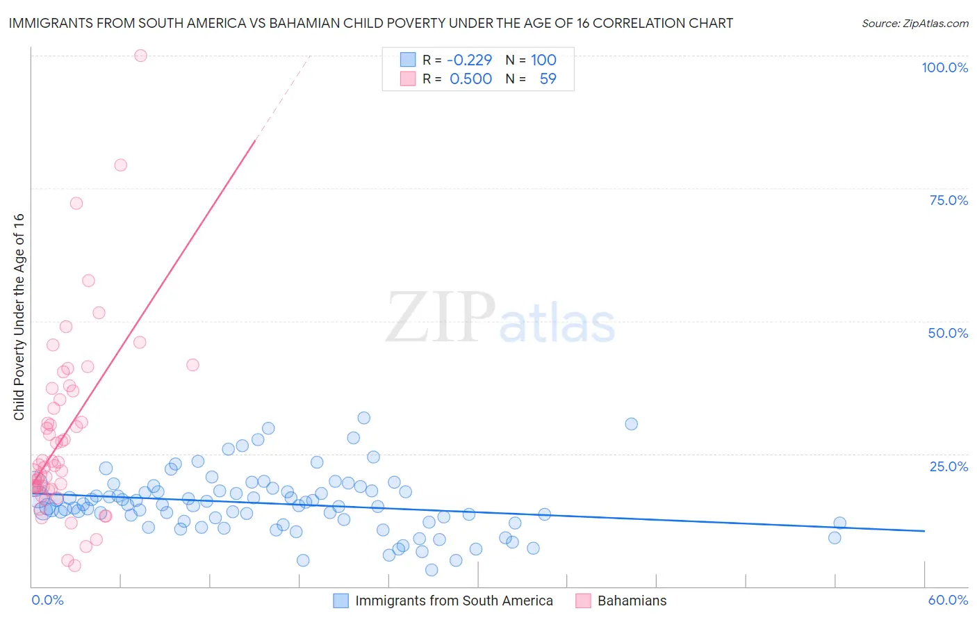 Immigrants from South America vs Bahamian Child Poverty Under the Age of 16