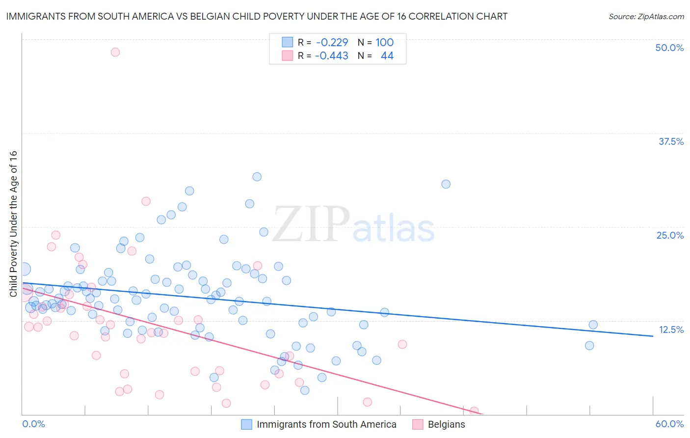 Immigrants from South America vs Belgian Child Poverty Under the Age of 16