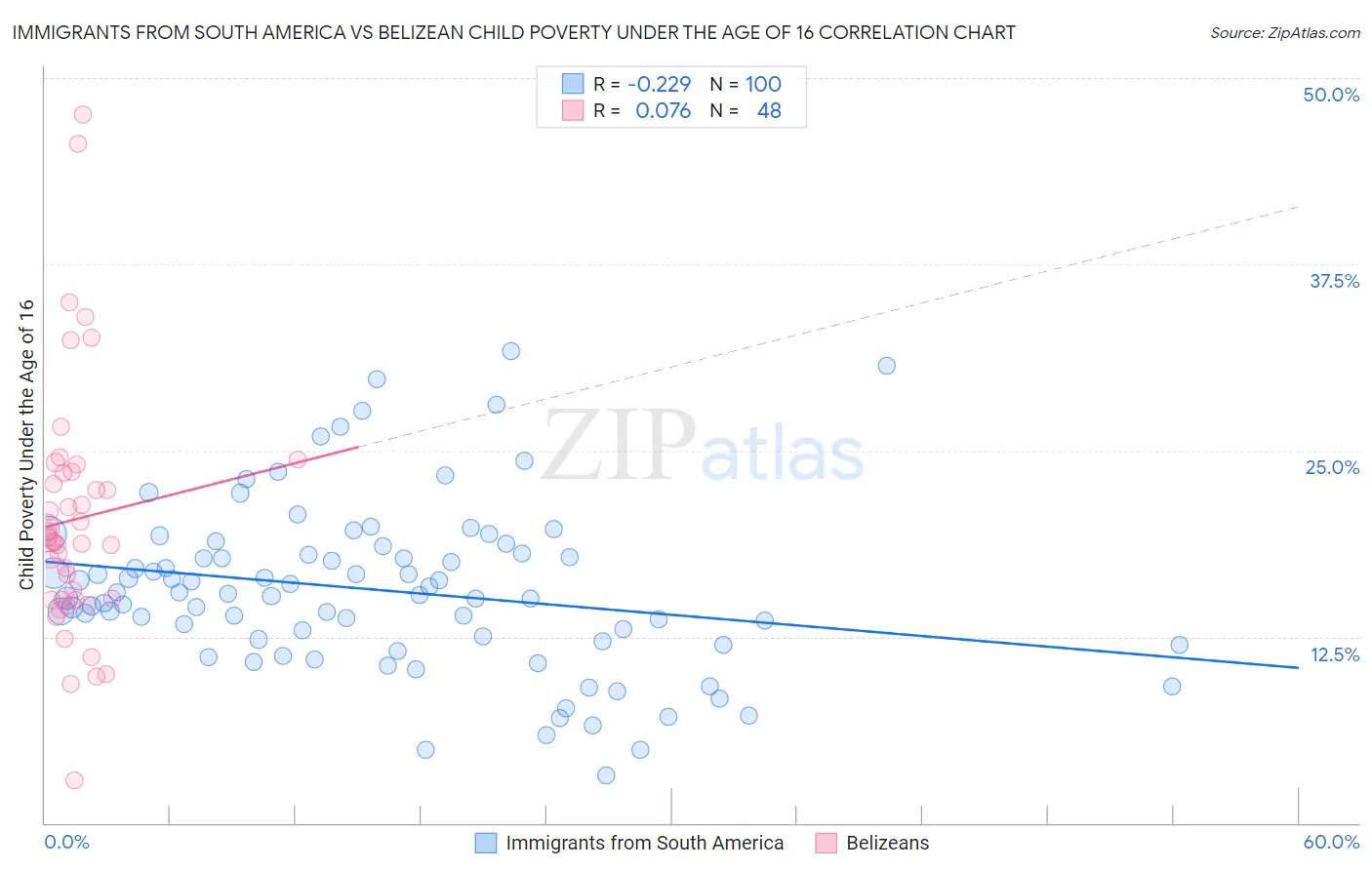 Immigrants from South America vs Belizean Child Poverty Under the Age of 16