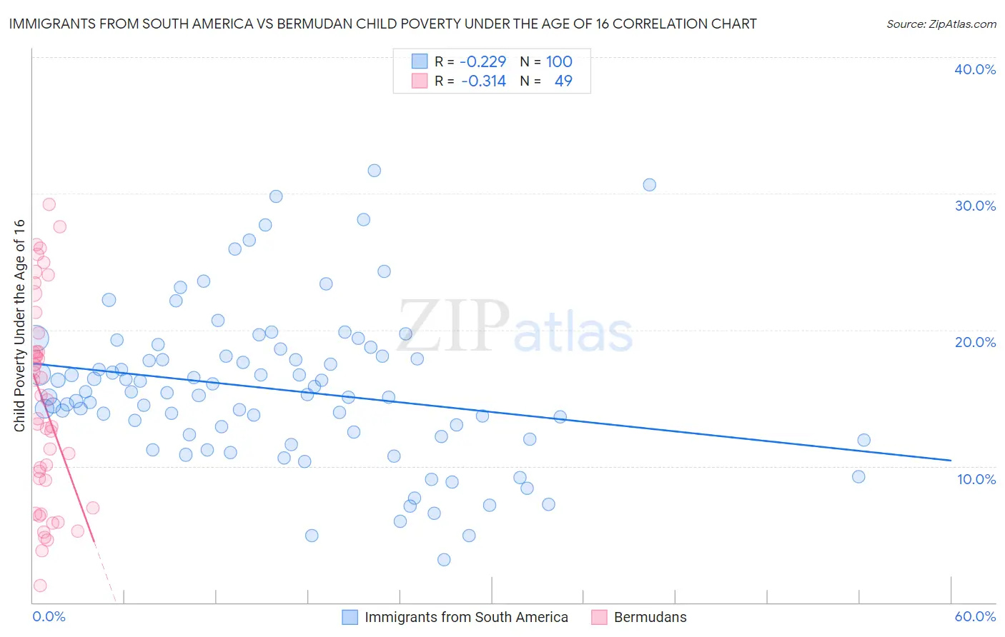 Immigrants from South America vs Bermudan Child Poverty Under the Age of 16